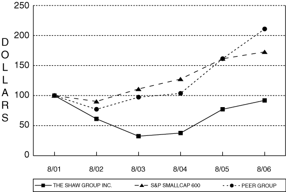 (PERFORMANCE GRAPH)